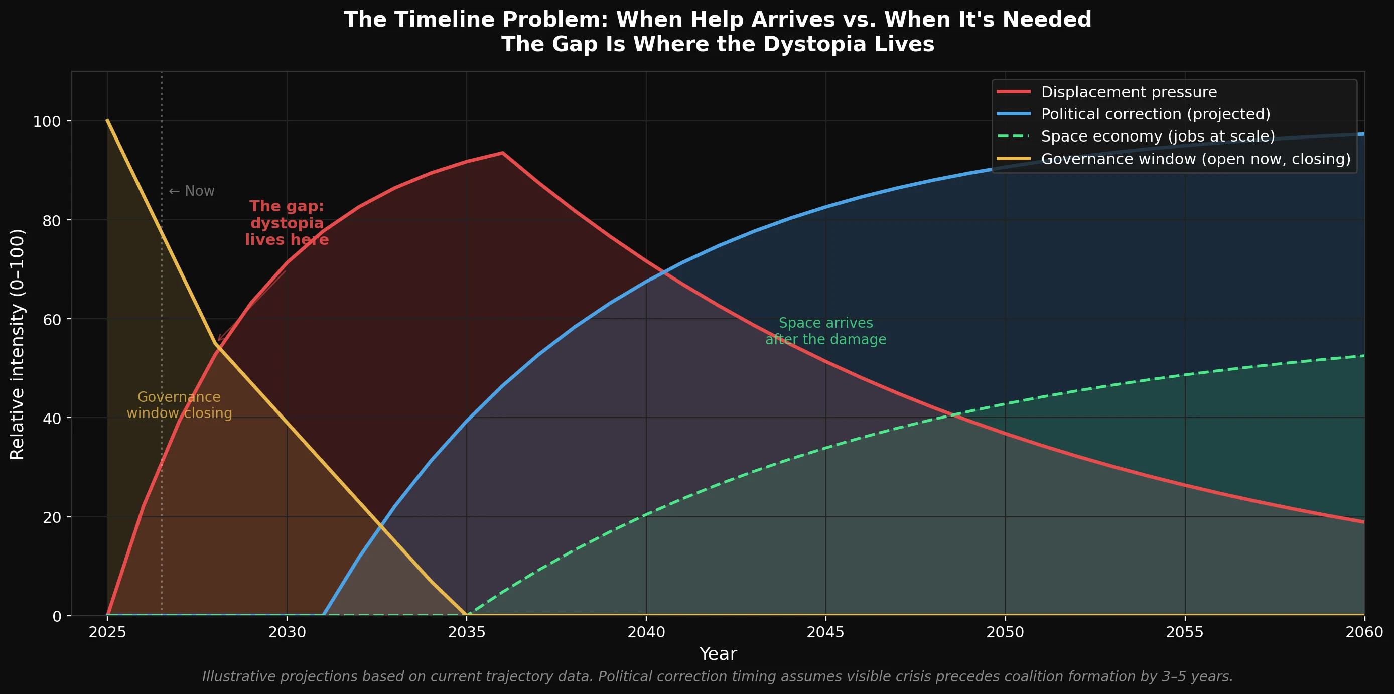 The timeline problem: when help arrives vs. when it's needed