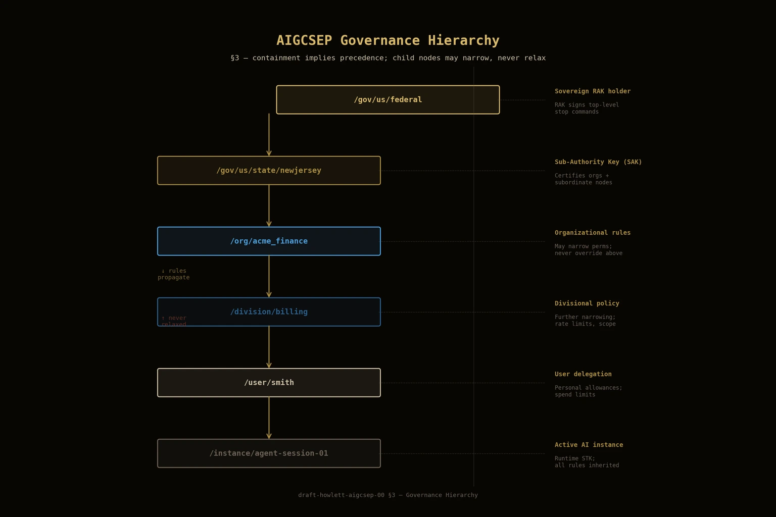 A towering corporate org chart rendered as luminous panels suspended in a dark server room — nodes labeled /federal, /state, /org, /user, /instance cascade downward in glowing lines, each level slightly narrower than the one above.