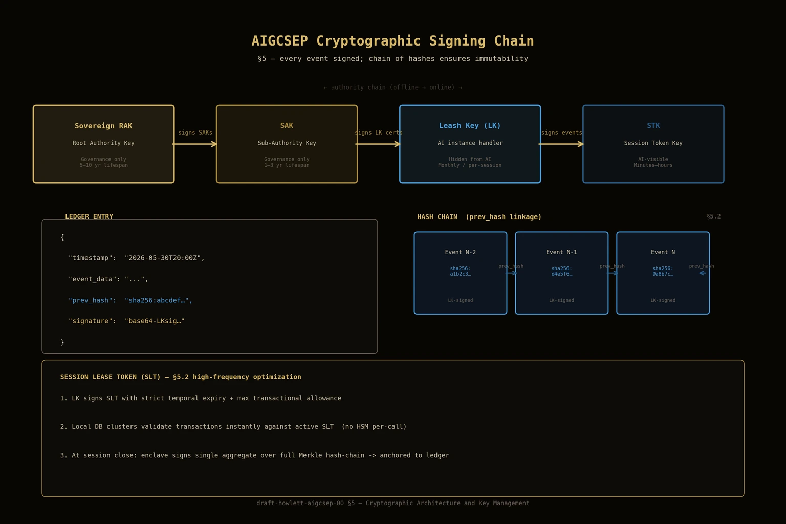 A corporate visualization wall displays a glowing cryptographic chain — links labeled RAK, SAK, LK, and EVENT HASH stretching across the screen in a descending chain of signatures, each link rendering the hash of the one before it in fine print.